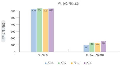 온실가스 고정 기술 부문 연도별 투자 총액