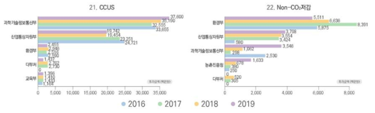 온실가스 고정 기술 부문 부처별 투자 현황