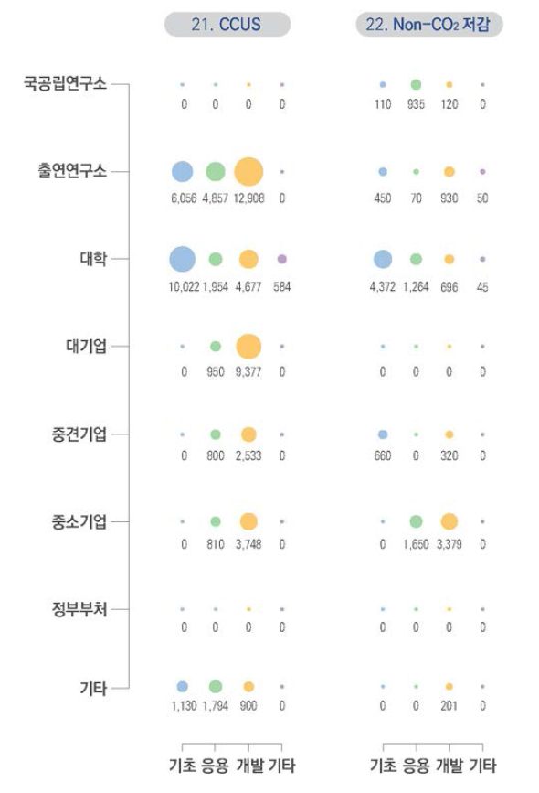 온실가스 고정 기술 부문 2019년도 연구수행주체별-연구단계별 투자현황