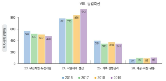 농업･축산 기술 부문 연도별 투자 총액