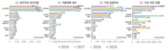 농업･축산 기술 부문 부처별 투자 현황