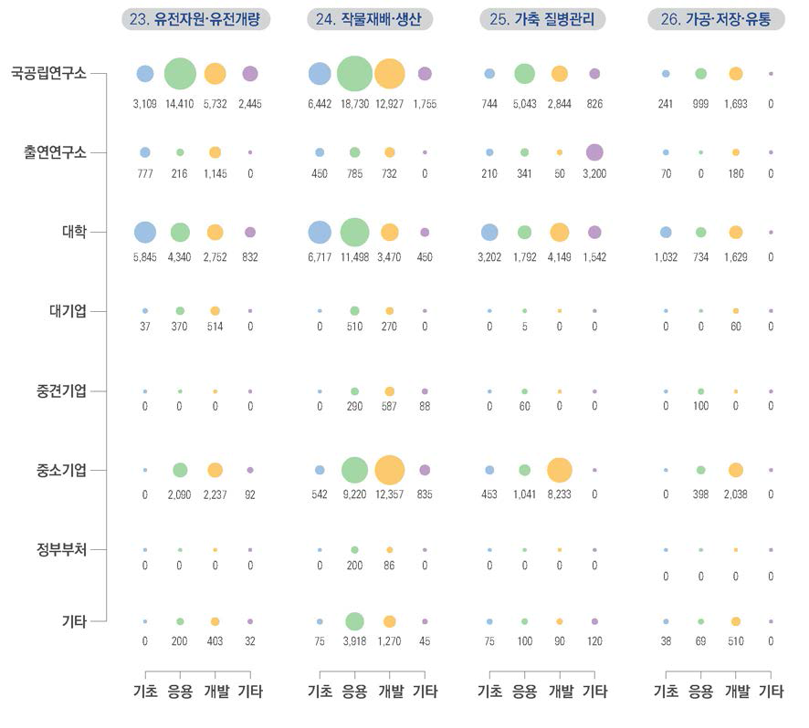 농업･축산 기술 부문 2019년도 연구수행주체별-연구단계별 투자현황