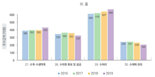 물 기술 부문 연도별 투자 총액