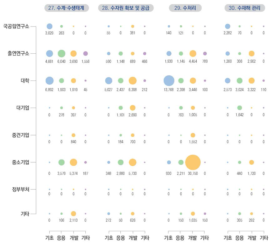 물 기술 부문 2019년도 연구수행주체별-연구단계별 투자현황