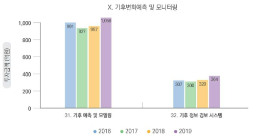 기후변화예측 및 모니터링 부문 연도별 투자 총액