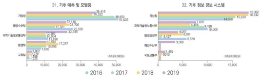 기후변화예측 및 모니터링 부문 부처별 투자 현황