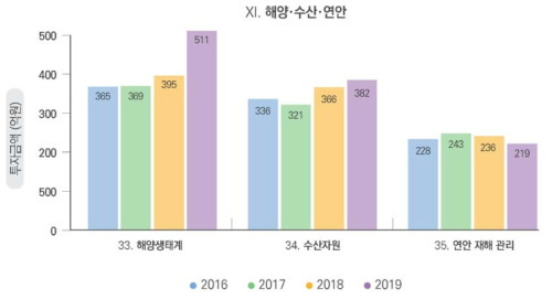 해양･수산･연안 부문 연도별 투자 총액