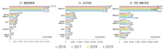 해양･수산･연안 부문 부처별 투자 현황