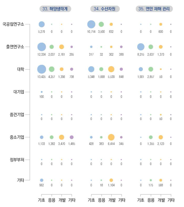 해양･수산･연안 부문 2019년도 연구수행주체별-연구단계별 투자현황