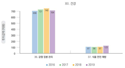 건강 부문 연도별 투자 총액