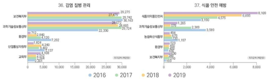 건강 부문 부처별 투자 현황