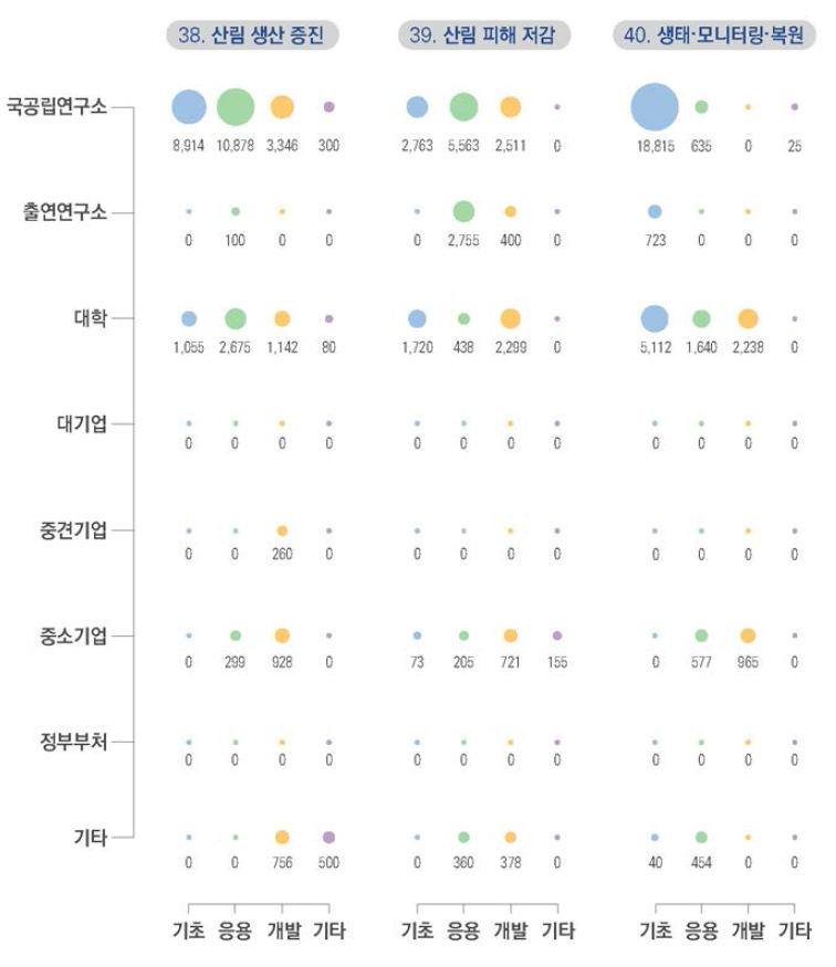 산림･육상 부문 2019년도 연구수행주체별-연구단계별 투자현황