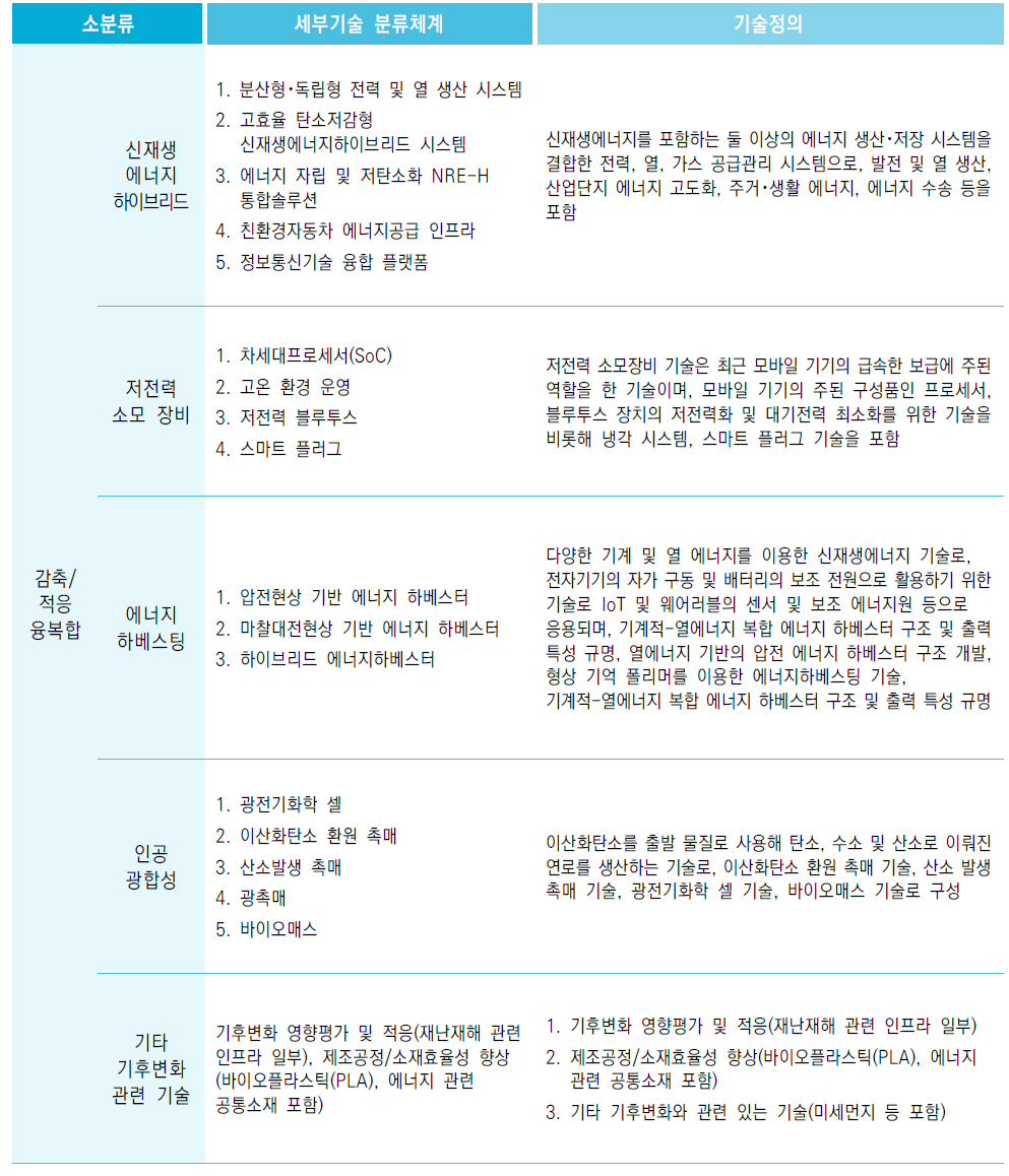 융복합 기술 분류 및 정의