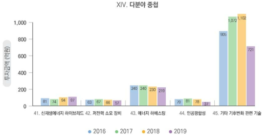 다분야 중첩 부문 연도별 투자 총액