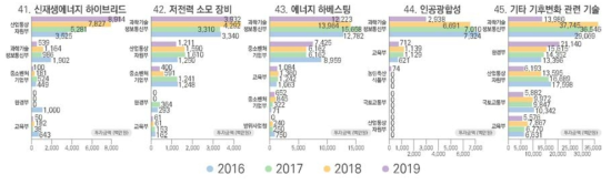 다분야 중첩 부문 부처별 투자 현황