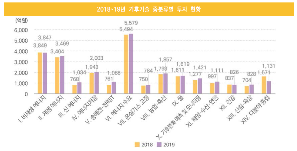 2018~19 기후기술 R&D 중분류별 투자 규모