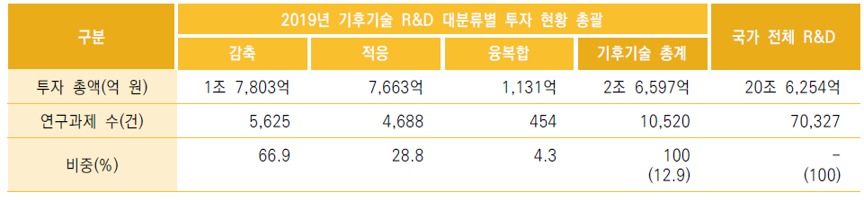 2019년도 기후기술 및 국가 R&D 투자 규모