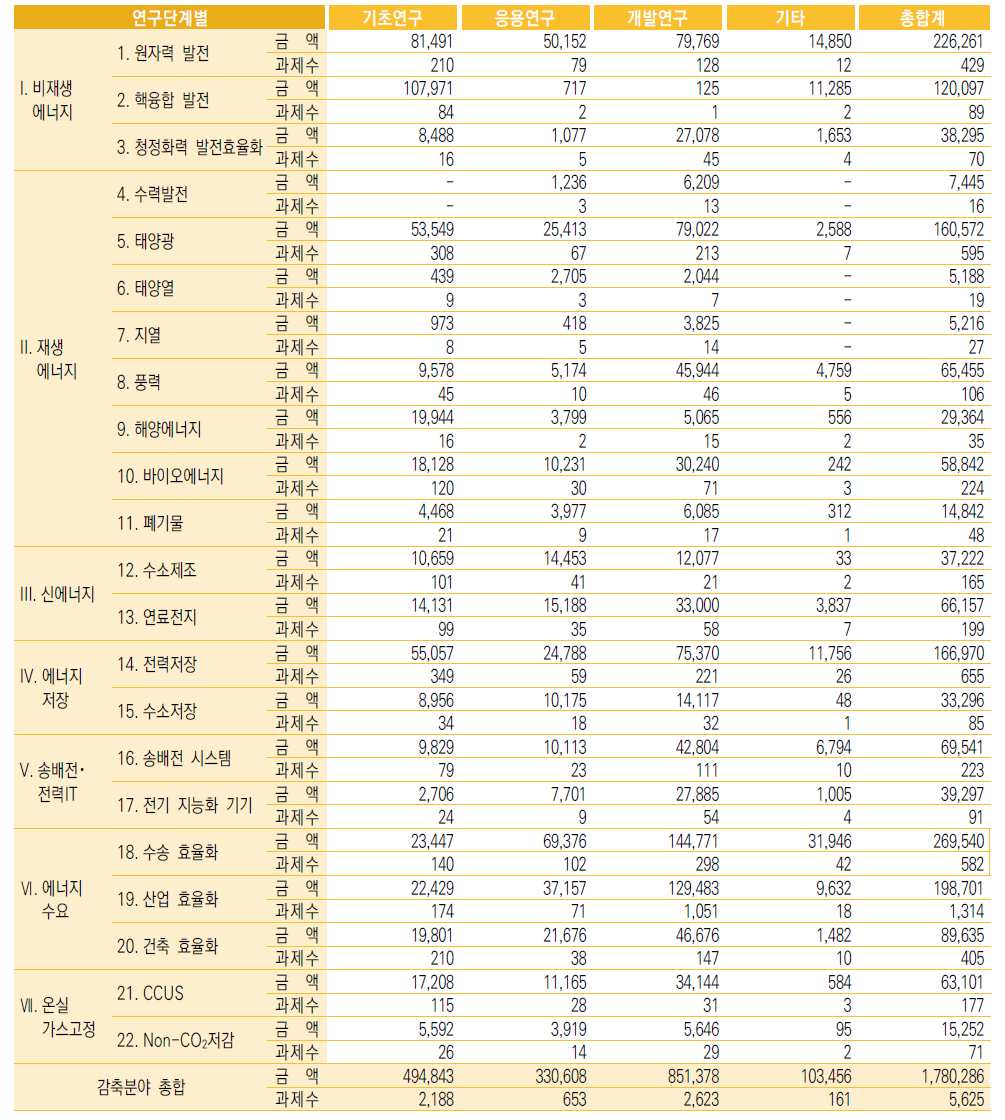 2019년도 감축 기술 분야 연구단계별 투자 비중