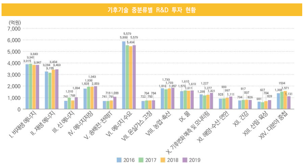 기후기술 중분류별 R&D 투자 현황