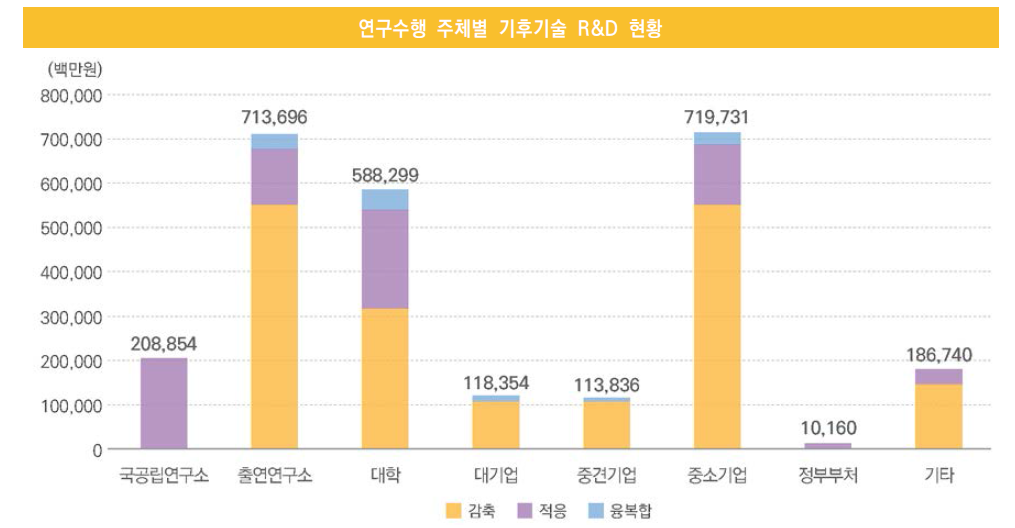 연구수행 주체별 기후기술 R&D 현황