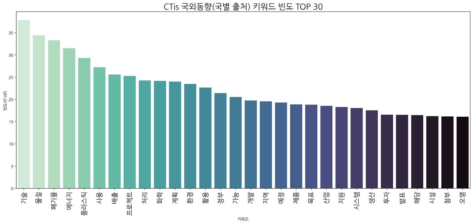 CTis 수집 국가수준 국외동향 빈도 기준 상위 키워드(’19-’20년)