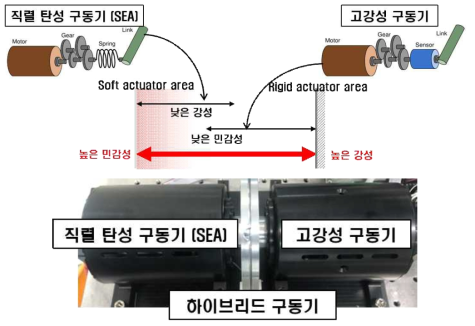 초고속 주행을 위한 하이브리드 구동기 개념도와 실제 하이브리드 구동기