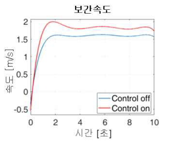 구동력 보상기 알고리즘 적용 결과