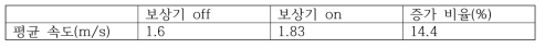 보상기 전/후 평균 속도 증가율