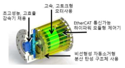 모듈화 된 직렬 탄성 구동기 설계도