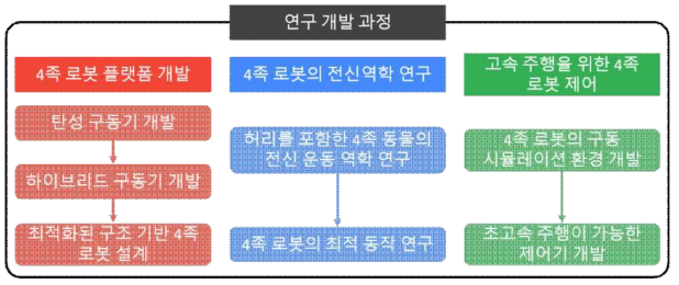 연구 개발 과정 요약도