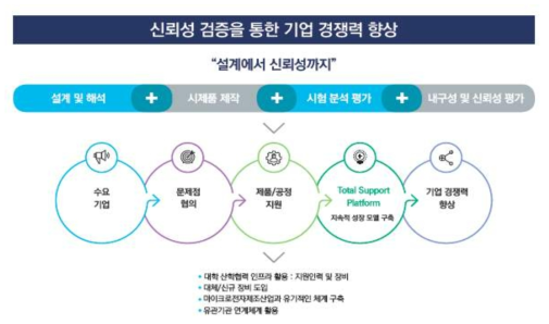 종합지원플랫폼 흐름도