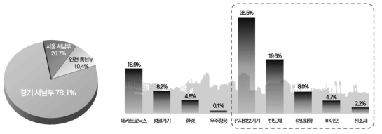 경기도 소재 관련 사업체 비율 및 지식기반 제조업 비율