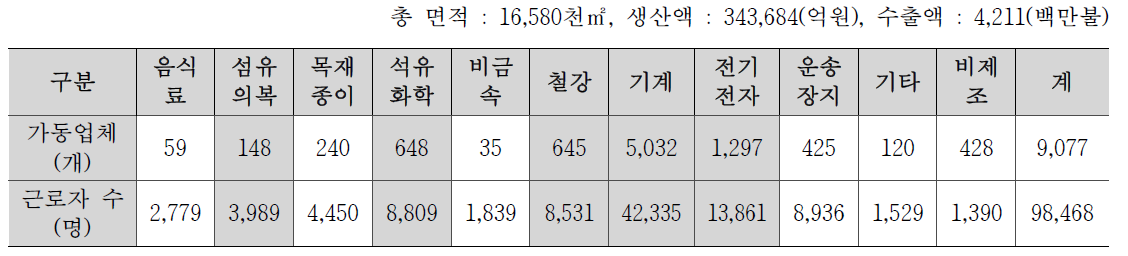 시흥 스마트허브 업종 분포