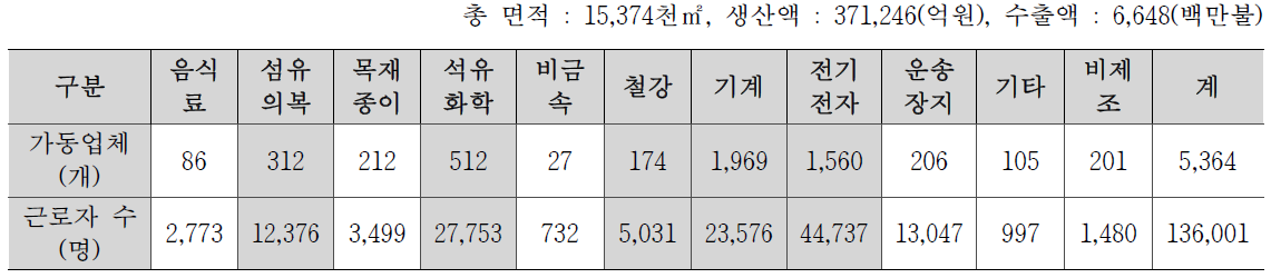 안산 스마트허브 업종 분포