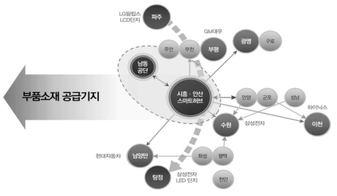 우리대학 소재 지역 산업단지의 전자정보기기 산업 Supply Chain