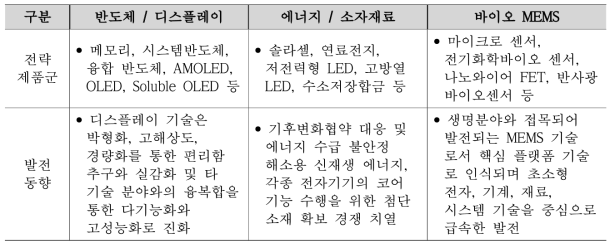 전자정보기기 관련 소재 산업 발전 동향