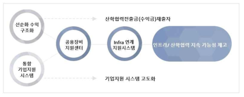 지속가능한 산학협력 운영 모델