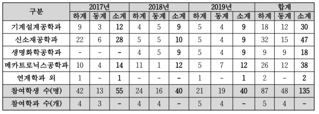 학교기업 일반 현장실습 운영실적