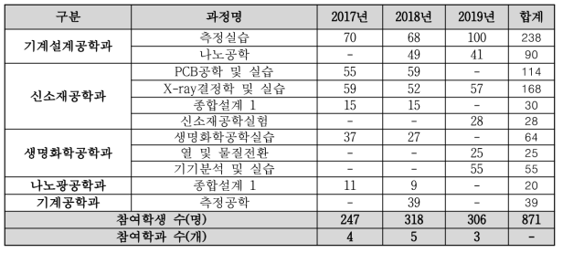 학교기업 교과중 현장실습 운영실적