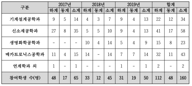 학과별 창업교육 캠프 참가인원