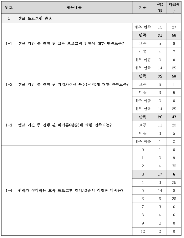 학교기업 4UP 창업캠프 설문조사 결과 (하계. 발췌)