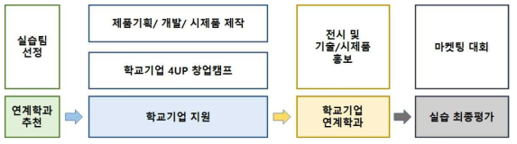 학교기업지원 창업실습 지원 흐름도 (4개팀)