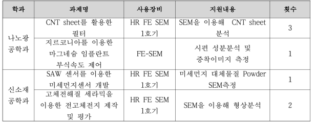 2019 학교기업 학생 지원 실적