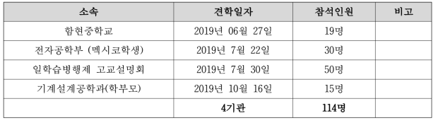 2019 외부기관 학교기업 투어 실적