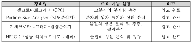 정밀화학분석실 도입 장비