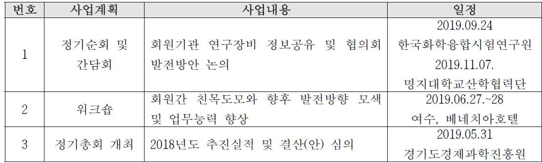 2019년도 협의회 추진 내용