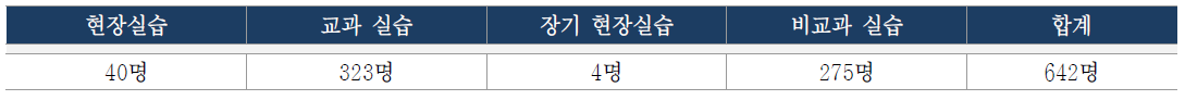 공용장비지원센터(학교기업) 현장실습 및 교과/비교과 과정 운영 실적