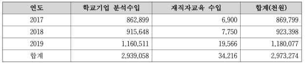 사업연도별 수익창출 현황 (분석, 재직자 교육 구분)