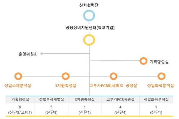 학교기업 공용장비지원센터 조직도