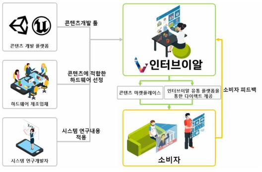 가상증강현실 콘텐츠 제품의 공급과 흐름